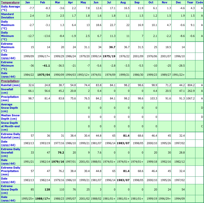 Wooddale Bishop's Falls Climate Data Chart